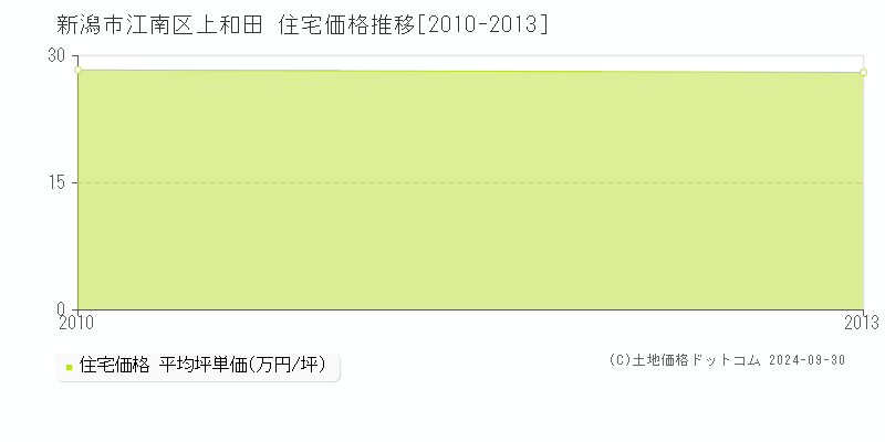 上和田(新潟市江南区)の住宅価格推移グラフ(坪単価)[2010-2013年]