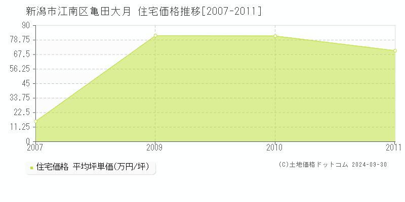 亀田大月(新潟市江南区)の住宅価格推移グラフ(坪単価)[2007-2011年]