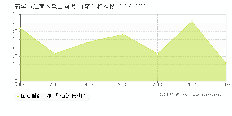 亀田向陽(新潟市江南区)の住宅価格推移グラフ(坪単価)[2007-2023年]