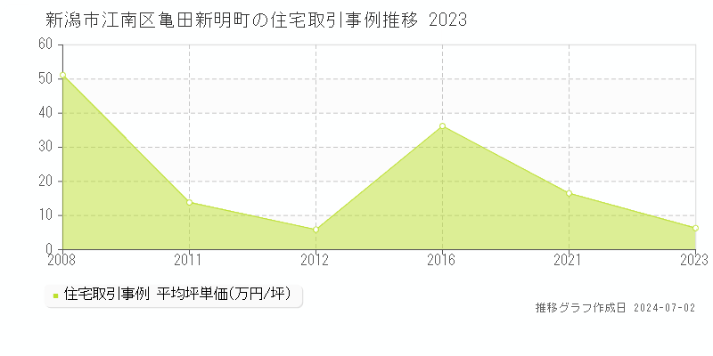 新潟市江南区亀田新明町の住宅取引事例推移グラフ 