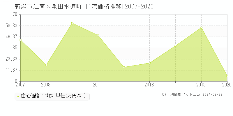 亀田水道町(新潟市江南区)の住宅価格推移グラフ(坪単価)[2007-2020年]