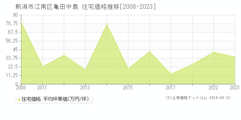 亀田中島(新潟市江南区)の住宅価格推移グラフ(坪単価)[2008-2023年]