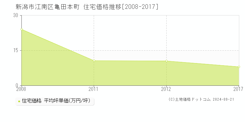 亀田本町(新潟市江南区)の住宅価格推移グラフ(坪単価)[2008-2017年]