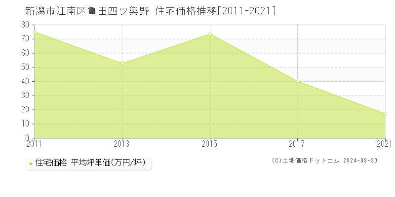 亀田四ツ興野(新潟市江南区)の住宅価格推移グラフ(坪単価)[2011-2021年]