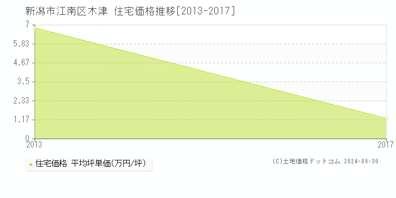 木津(新潟市江南区)の住宅価格推移グラフ(坪単価)[2013-2017年]