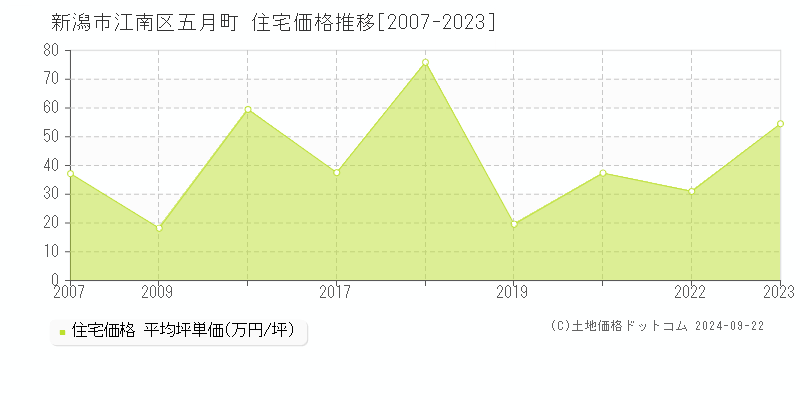 五月町(新潟市江南区)の住宅価格推移グラフ(坪単価)[2007-2023年]