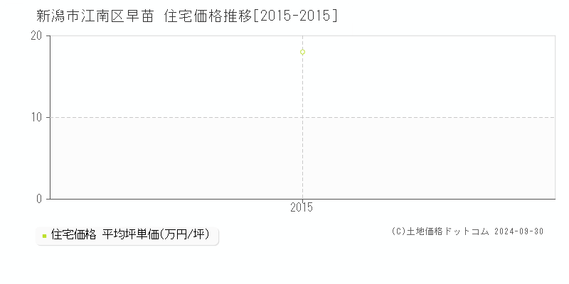 早苗(新潟市江南区)の住宅価格推移グラフ(坪単価)[2015-2015年]