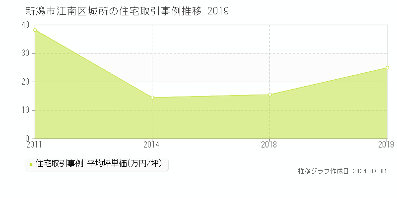 新潟市江南区城所の住宅取引事例推移グラフ 