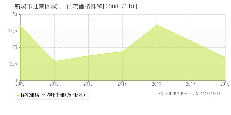 城山(新潟市江南区)の住宅価格推移グラフ(坪単価)[2009-2019年]