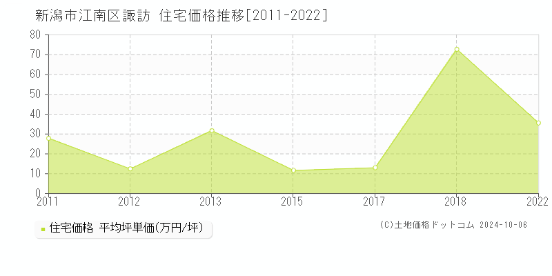 諏訪(新潟市江南区)の住宅価格推移グラフ(坪単価)[2011-2022年]