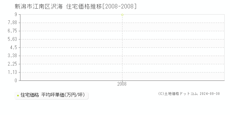 沢海(新潟市江南区)の住宅価格推移グラフ(坪単価)[2008-2008年]