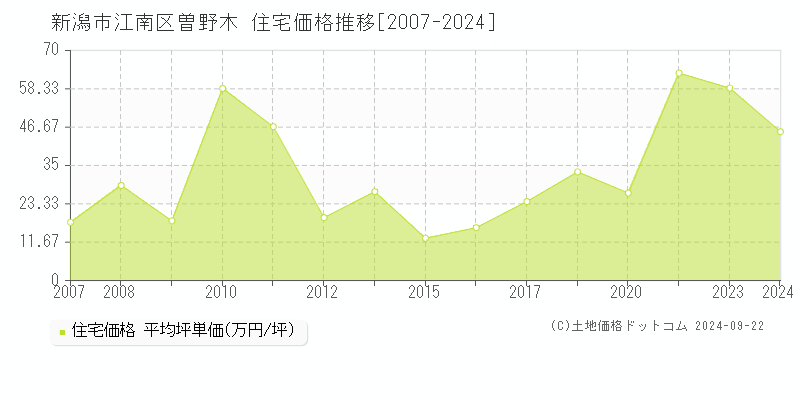 曽野木(新潟市江南区)の住宅価格推移グラフ(坪単価)[2007-2024年]