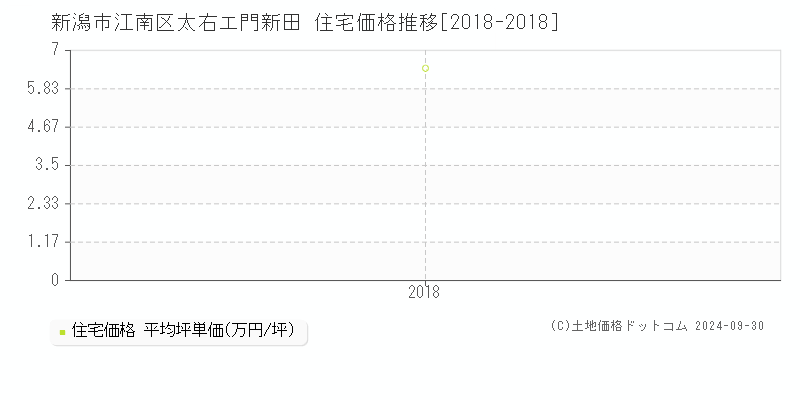 太右エ門新田(新潟市江南区)の住宅価格推移グラフ(坪単価)[2018-2018年]