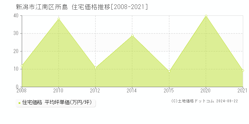 所島(新潟市江南区)の住宅価格推移グラフ(坪単価)[2008-2021年]