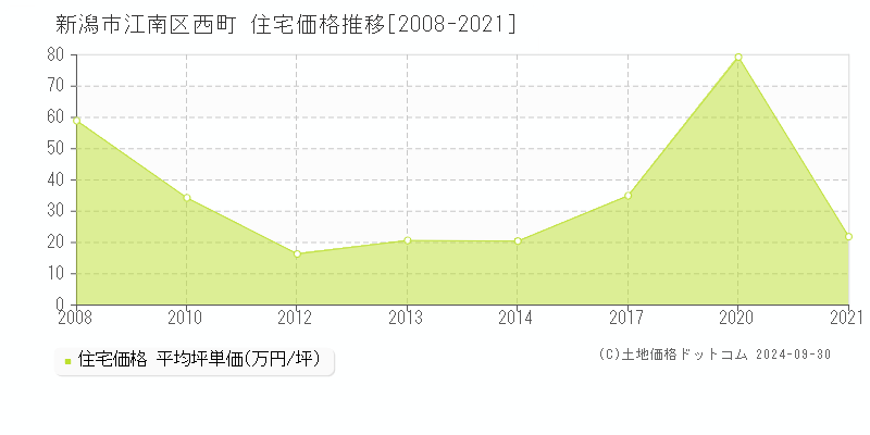 西町(新潟市江南区)の住宅価格推移グラフ(坪単価)[2008-2021年]