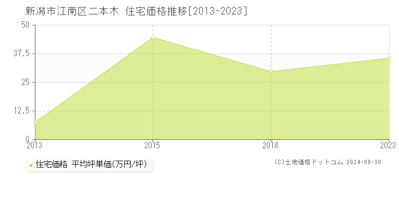 二本木(新潟市江南区)の住宅価格推移グラフ(坪単価)[2013-2023年]