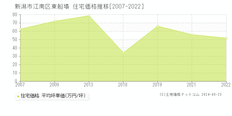 東船場(新潟市江南区)の住宅価格推移グラフ(坪単価)[2007-2022年]