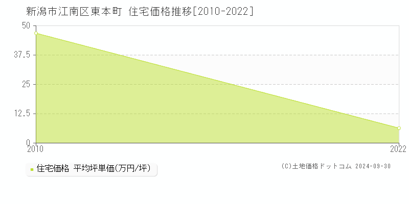 東本町(新潟市江南区)の住宅価格推移グラフ(坪単価)[2010-2022年]