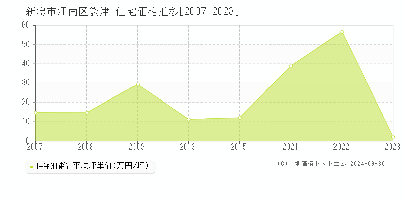 袋津(新潟市江南区)の住宅価格推移グラフ(坪単価)[2007-2023年]