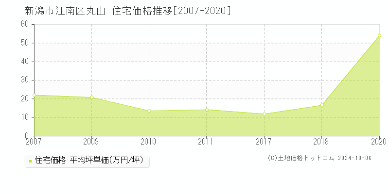 丸山(新潟市江南区)の住宅価格推移グラフ(坪単価)[2007-2020年]