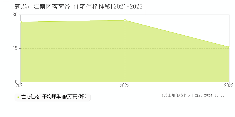 茗荷谷(新潟市江南区)の住宅価格推移グラフ(坪単価)[2021-2023年]