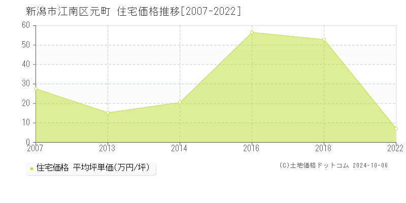 元町(新潟市江南区)の住宅価格推移グラフ(坪単価)[2007-2022年]