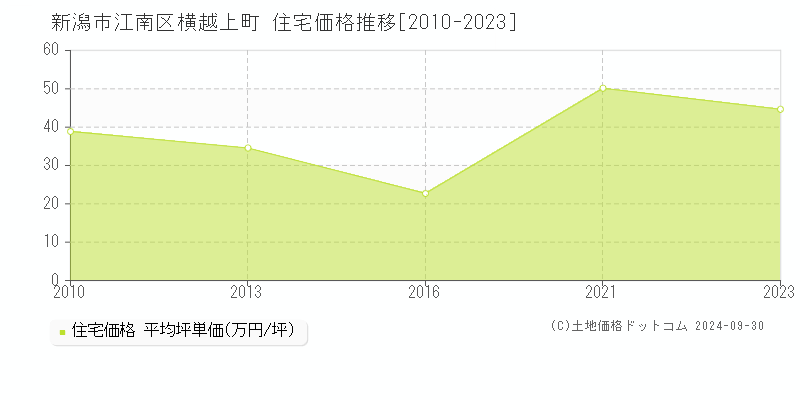 横越上町(新潟市江南区)の住宅価格推移グラフ(坪単価)[2010-2023年]