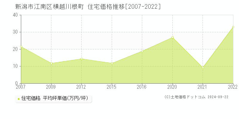 横越川根町(新潟市江南区)の住宅価格推移グラフ(坪単価)[2007-2022年]