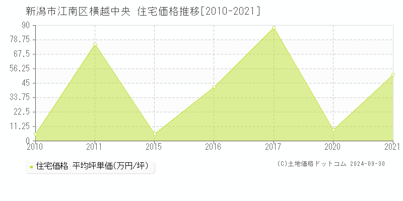 横越中央(新潟市江南区)の住宅価格推移グラフ(坪単価)[2010-2021年]