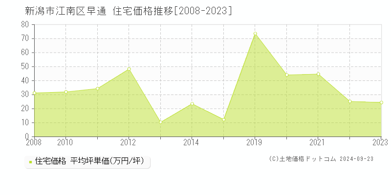 早通(新潟市江南区)の住宅価格推移グラフ(坪単価)[2008-2023年]