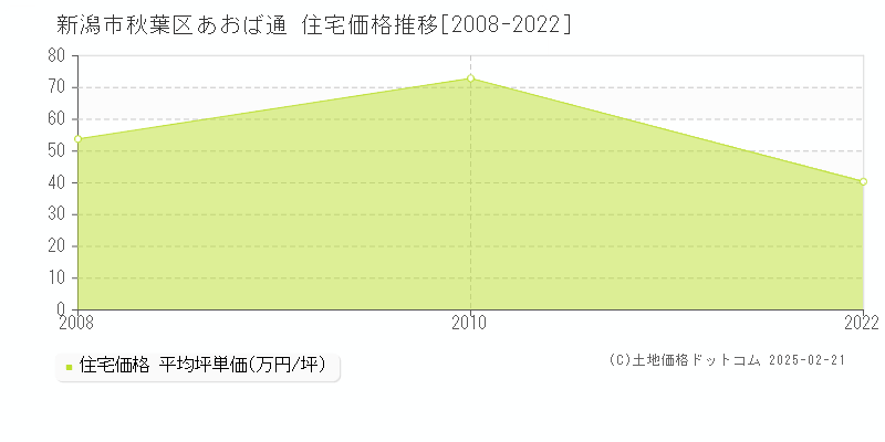 あおば通(新潟市秋葉区)の住宅価格推移グラフ(坪単価)[2008-2022年]