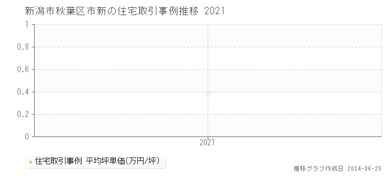 新潟市秋葉区市新の住宅取引事例推移グラフ 
