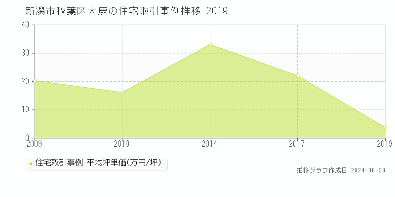 新潟市秋葉区大鹿の住宅取引事例推移グラフ 