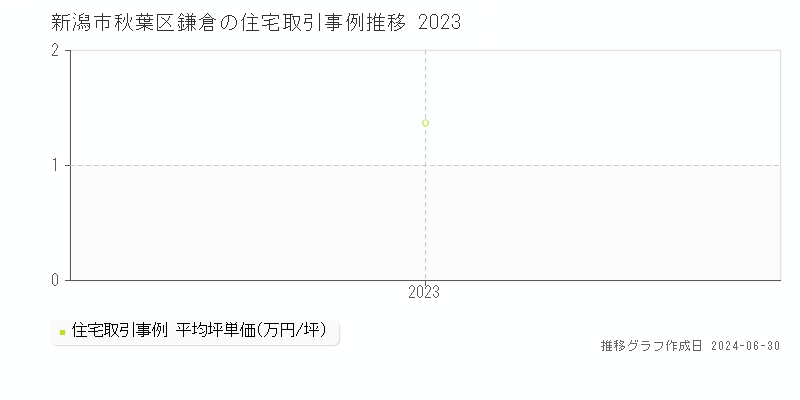 新潟市秋葉区鎌倉の住宅取引事例推移グラフ 