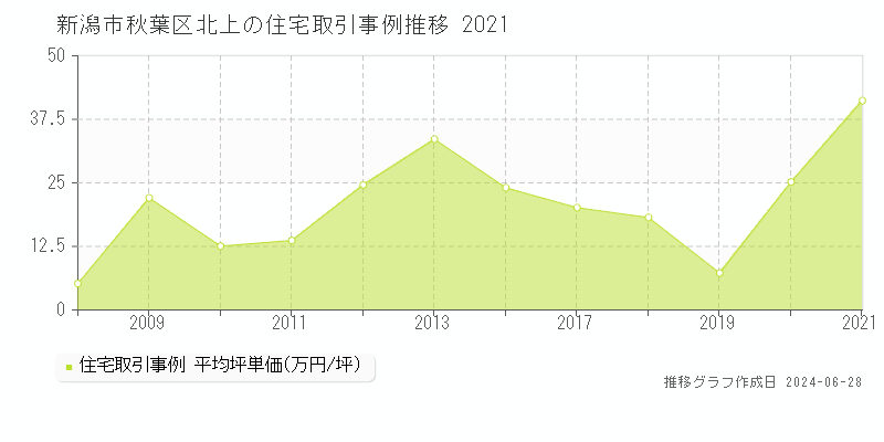 新潟市秋葉区北上の住宅取引事例推移グラフ 