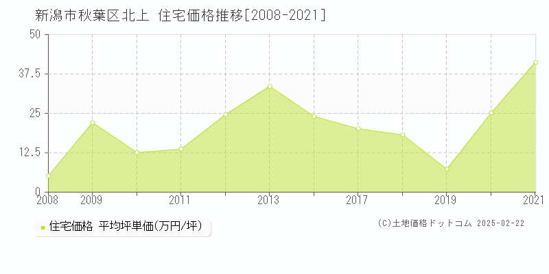 北上(新潟市秋葉区)の住宅価格推移グラフ(坪単価)[2008-2021年]