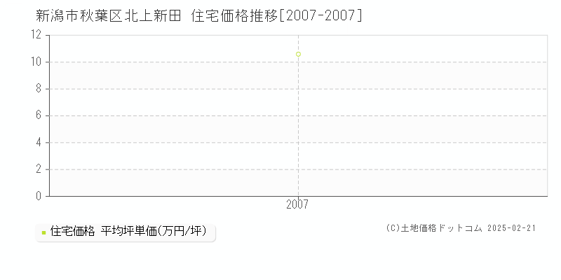 新潟市秋葉区北上新田の住宅取引事例推移グラフ 