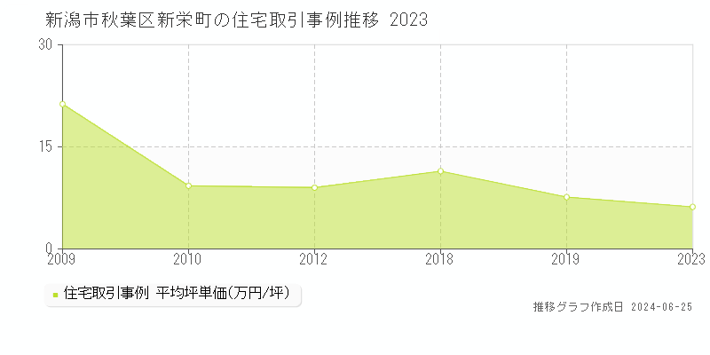 新潟市秋葉区新栄町の住宅取引事例推移グラフ 