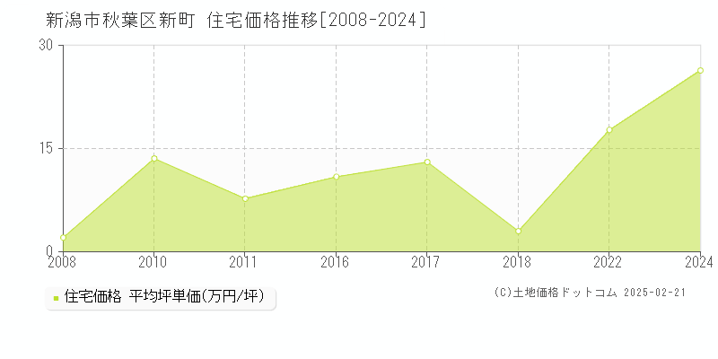 新町(新潟市秋葉区)の住宅価格推移グラフ(坪単価)[2008-2024年]