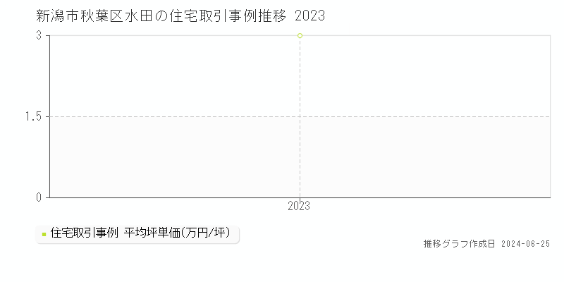 新潟市秋葉区水田の住宅取引事例推移グラフ 