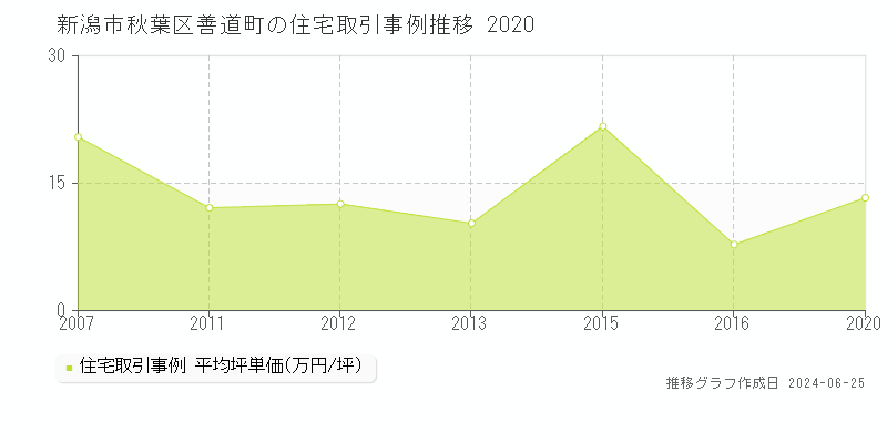 新潟市秋葉区善道町の住宅取引事例推移グラフ 