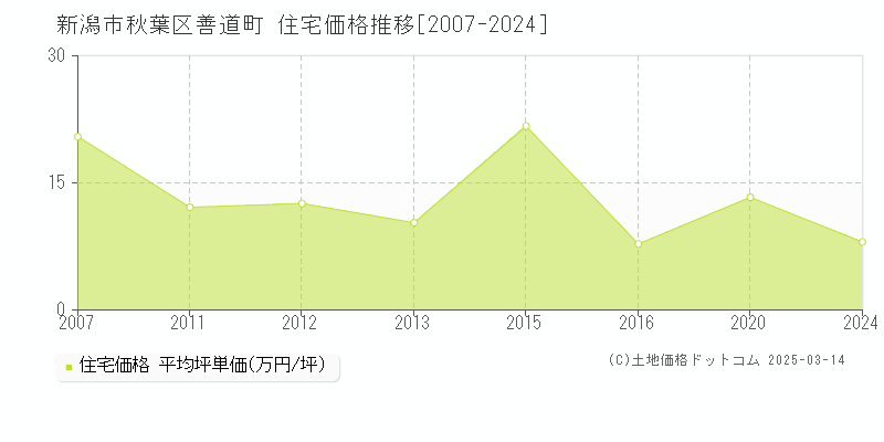 善道町(新潟市秋葉区)の住宅価格推移グラフ(坪単価)[2007-2020年]