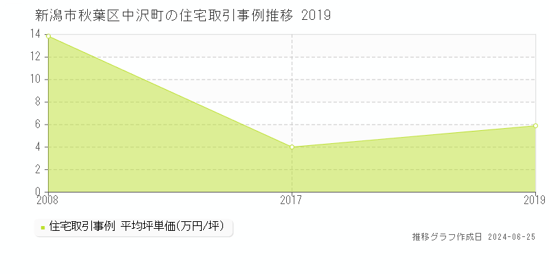 新潟市秋葉区中沢町の住宅取引事例推移グラフ 