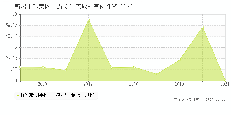 新潟市秋葉区中野の住宅取引事例推移グラフ 