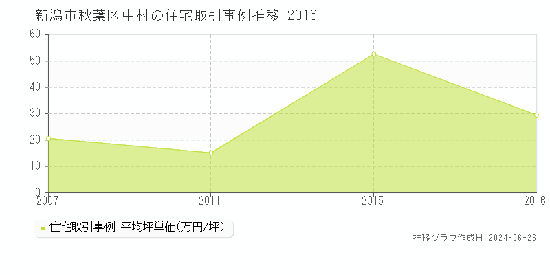 新潟市秋葉区中村の住宅取引事例推移グラフ 