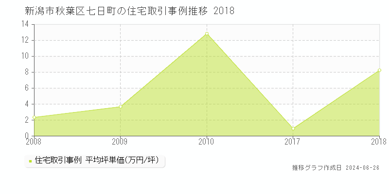 新潟市秋葉区七日町の住宅取引事例推移グラフ 