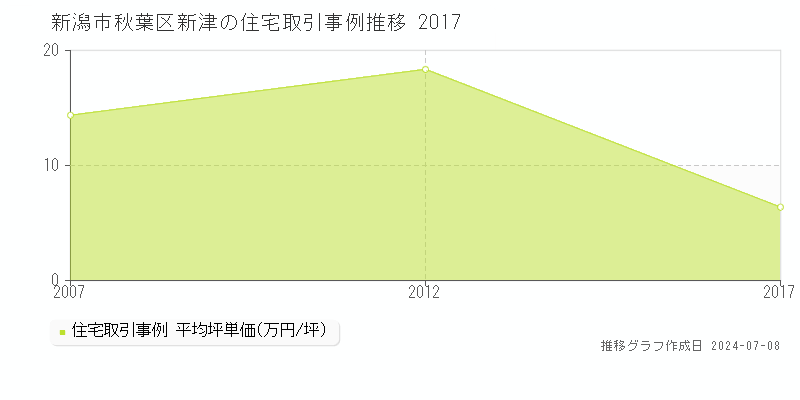 新潟市秋葉区新津の住宅取引事例推移グラフ 