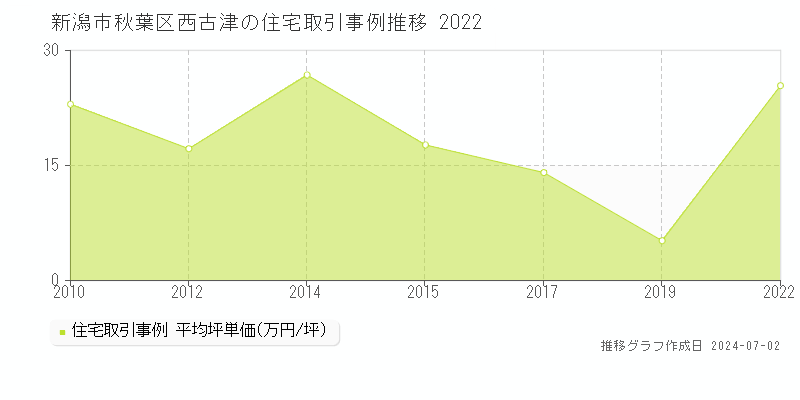 新潟市秋葉区西古津の住宅取引事例推移グラフ 