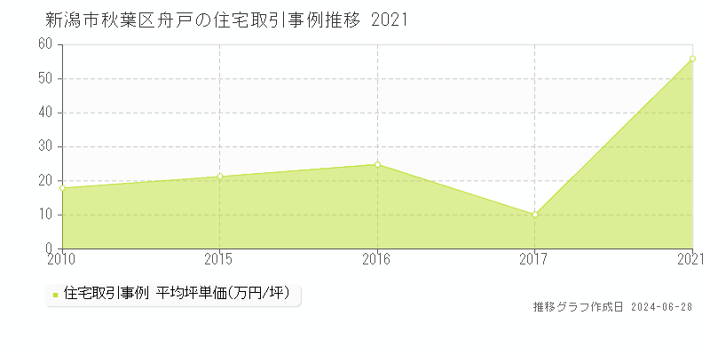新潟市秋葉区舟戸の住宅取引事例推移グラフ 