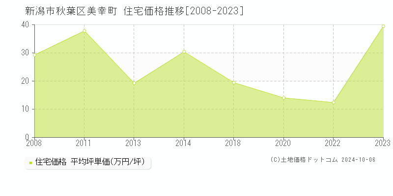 美幸町(新潟市秋葉区)の住宅価格推移グラフ(坪単価)[2008-2023年]